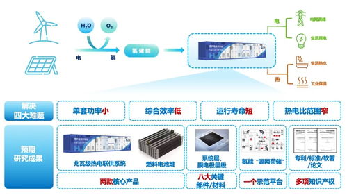 億華通牽頭啟動兆瓦級質(zhì)子交換膜燃料電池熱電聯(lián)供系統(tǒng)設(shè)計與集成項目