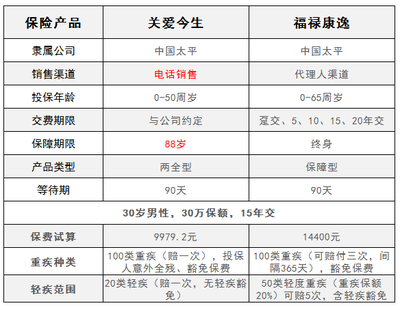太平人壽關(guān)愛今生與福祿康逸對(duì)比分析 聚焦電話銷售重疾險(xiǎn)的特點(diǎn)與代理模式